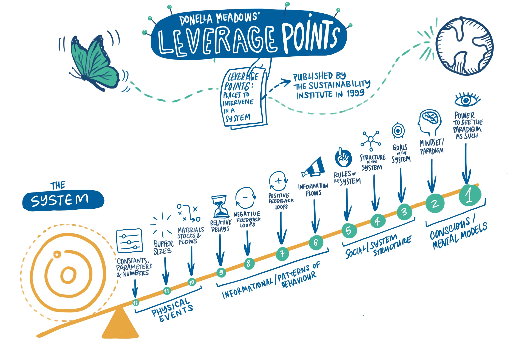 Donella Meadows Leverage Points
