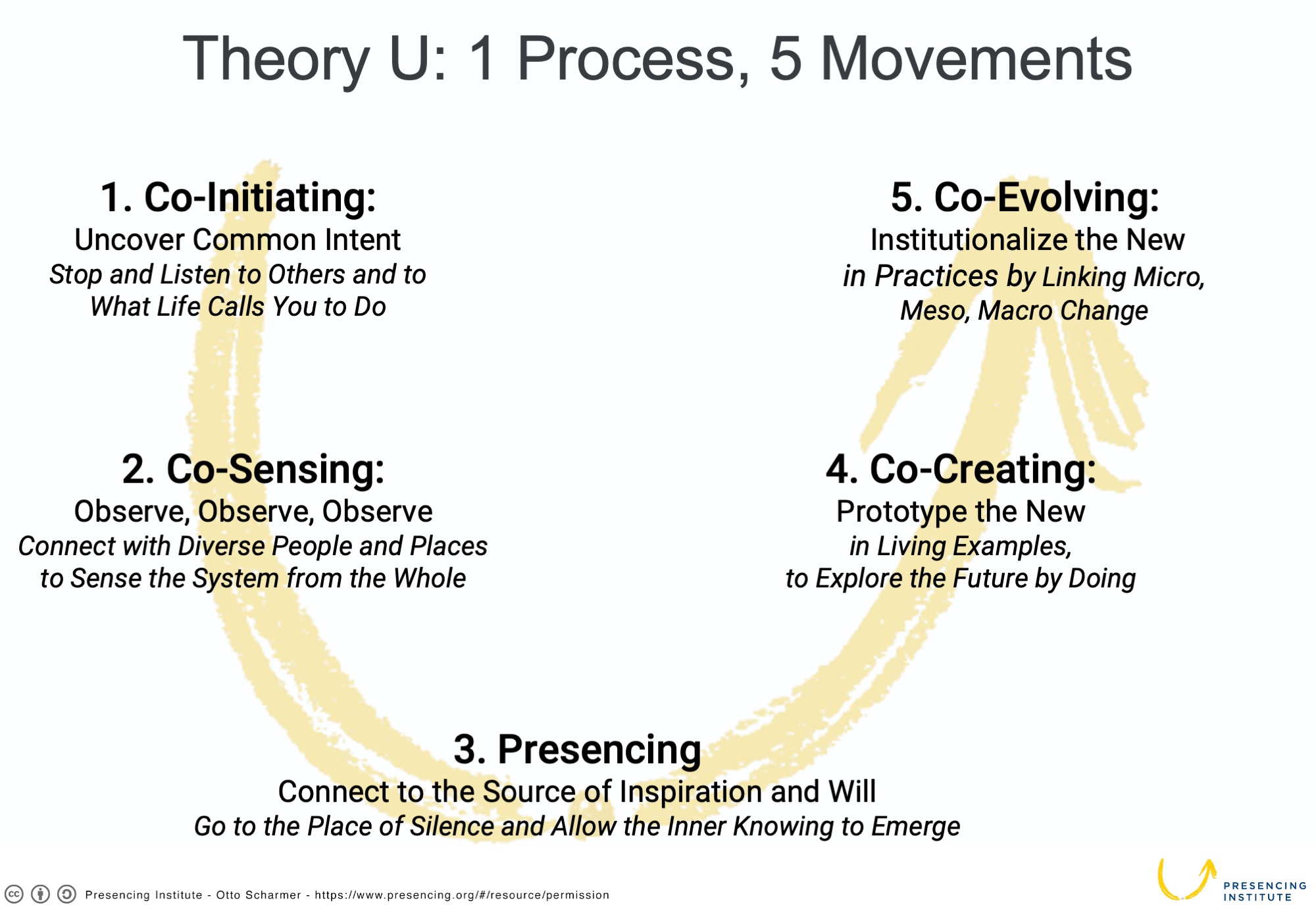 Image that shows 5 steps of awareness based collective action