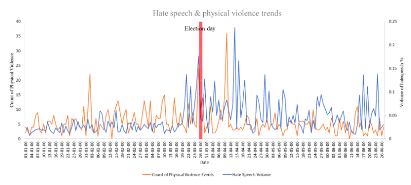 Hate Speech and Physical Violence Trends