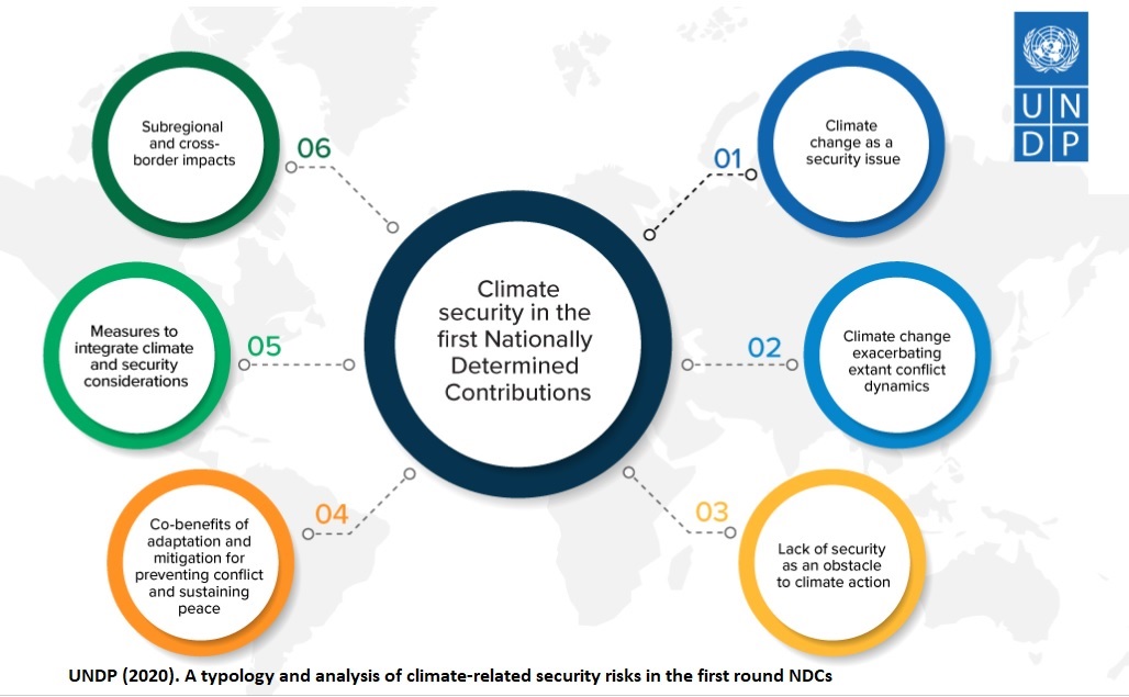 UNDP (2020). Climate security NDCs typology and analysis redacted figure
