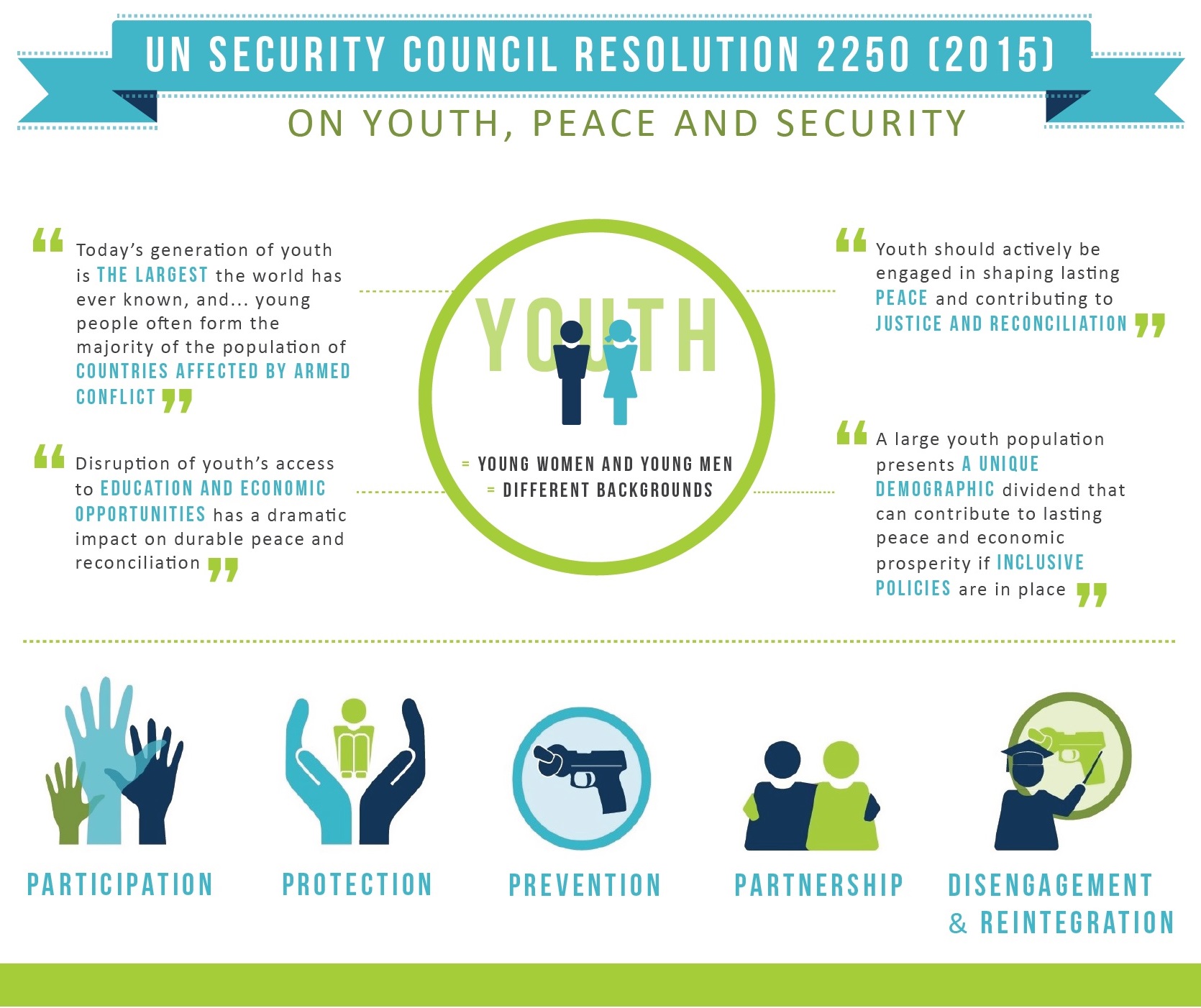 UNSCR2250 pillars