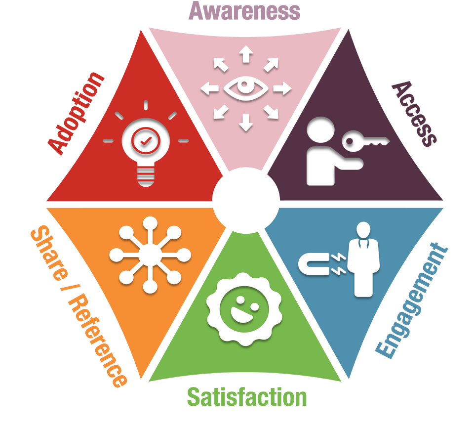 Phases in the user journey