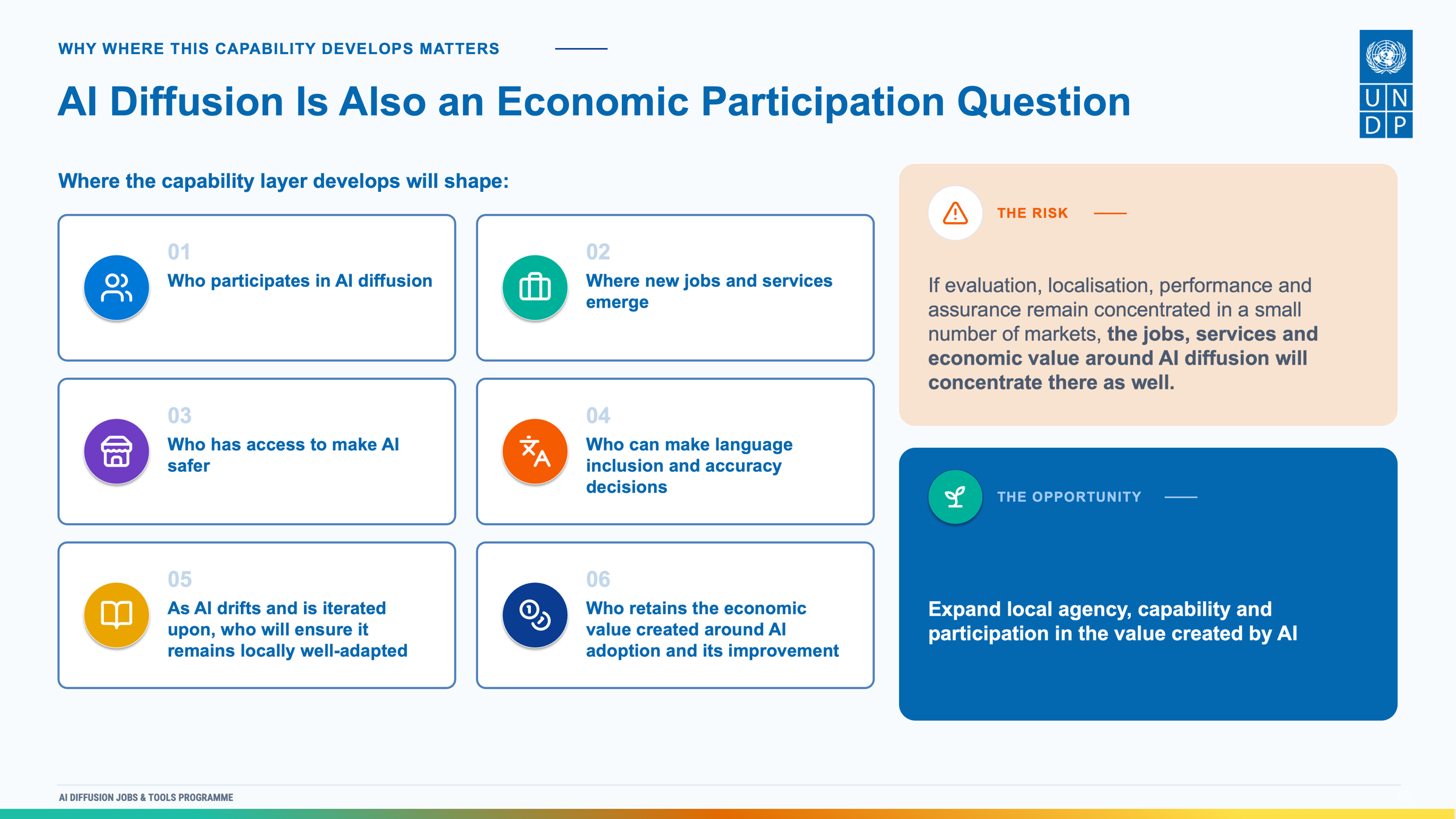 slide on AI diffusion and economic participation.